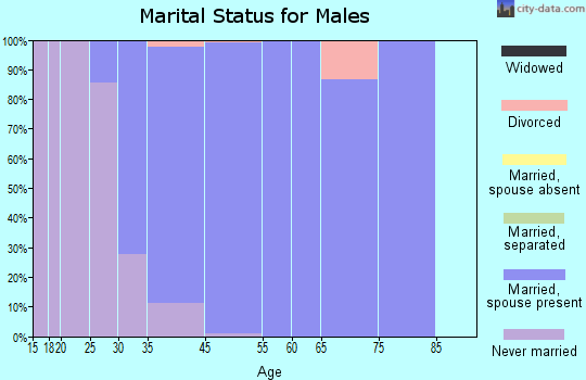 Green Spring marital status for males