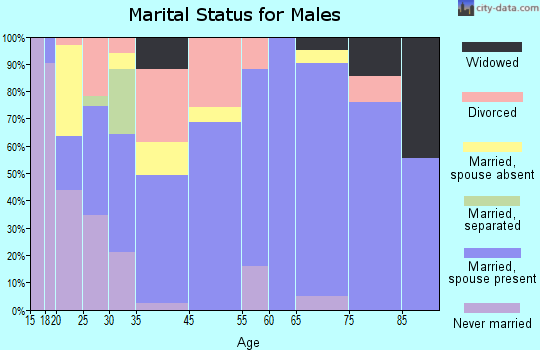 Greenup marital status for males