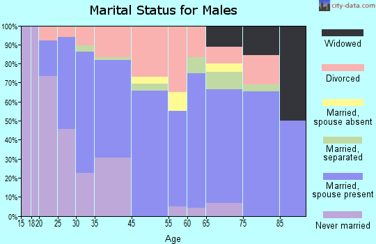 Guthrie marital status for males