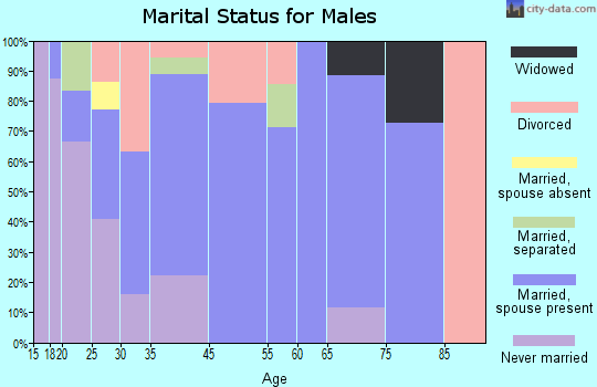 Hardin marital status for males