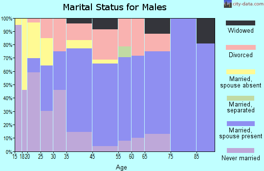 Harlan marital status for males