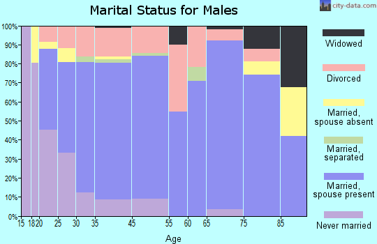 Harrodsburg marital status for males
