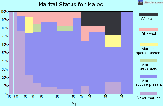Hawesville marital status for males