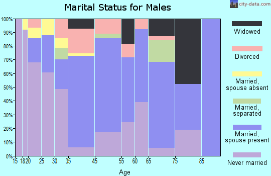 Hazard marital status for males