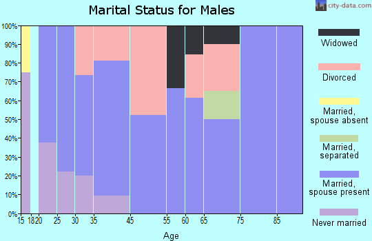 Hazel marital status for males