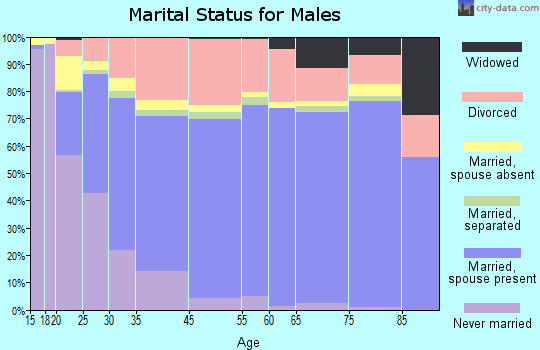 Henderson marital status for males