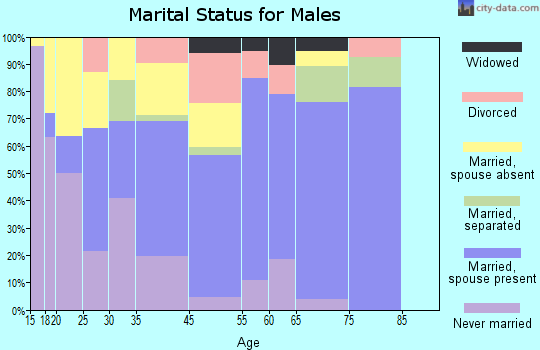 Hickman marital status for males