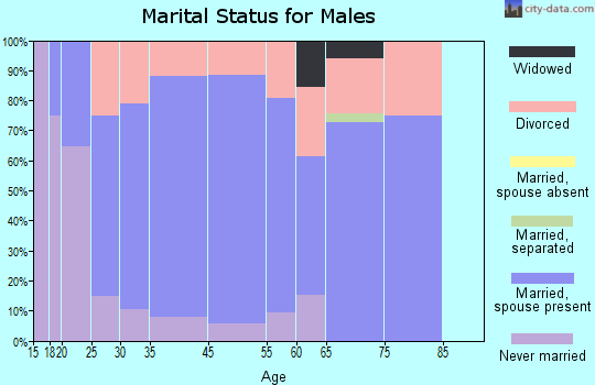 Hindman marital status for males
