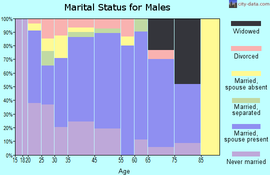 Hodgenville marital status for males