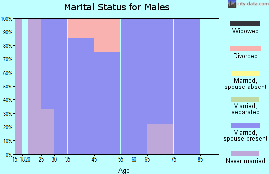 Hyden marital status for males