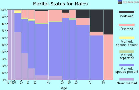 Independence marital status for males