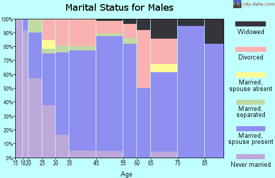 Jeffersonville marital status for males