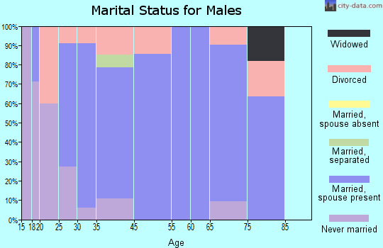 Kevil marital status for males