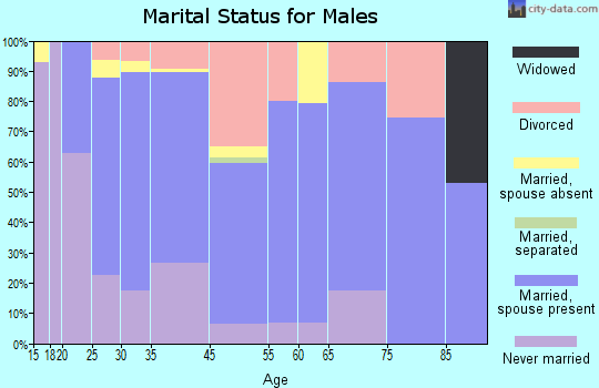 La Grange marital status for males