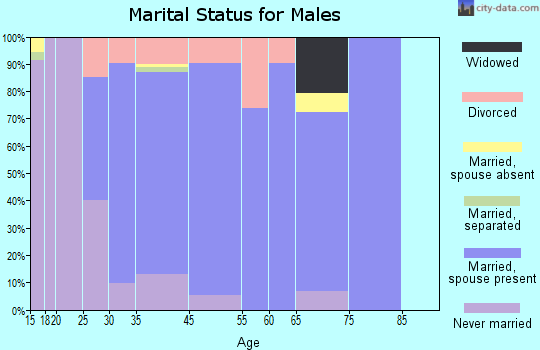 Langdon Place marital status for males