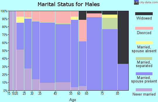Lawrenceburg marital status for males