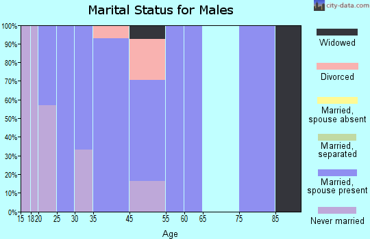 Coaling marital status for males