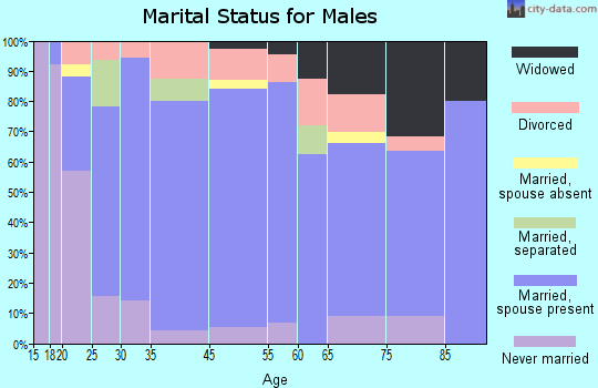 Livermore marital status for males