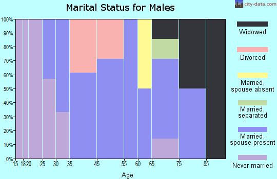Livingston marital status for males