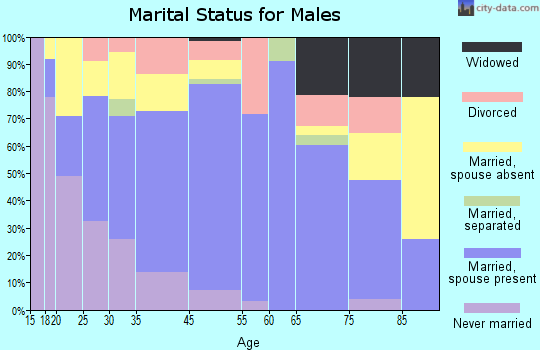 apartments in london ky. London marital status for