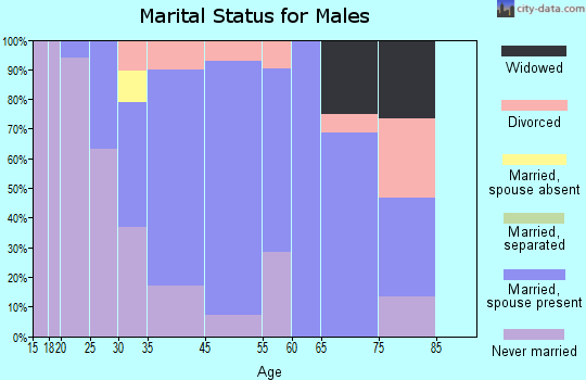 Loretto marital status for males
