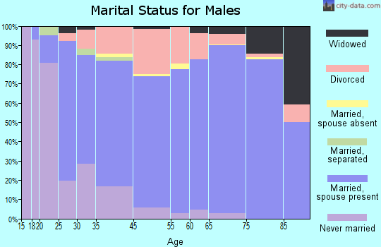 Clarkdale marital status for males