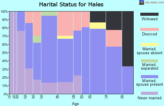 Louisa marital status for males