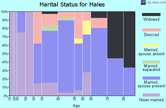 Lynch marital status for males