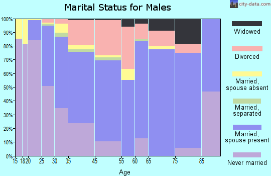 Lyndon marital status for males