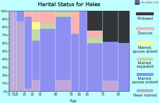 Claypool marital status for males