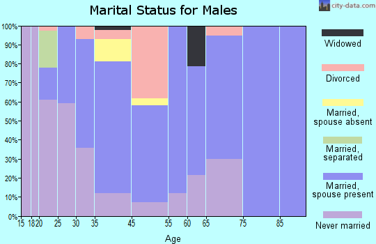 McRoberts marital status for males