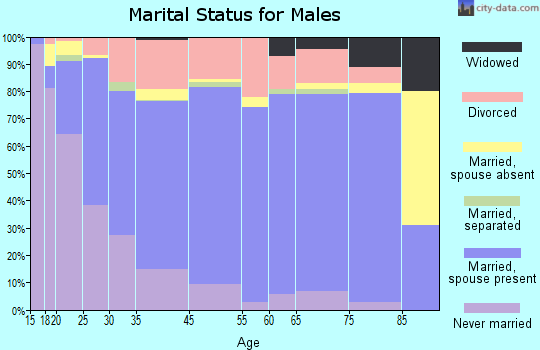 Madisonville marital status for males