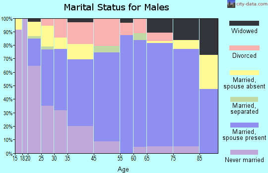 Mayfield marital status for males