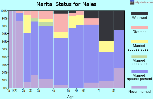 Clifton marital status for males
