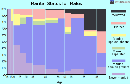 Maysville marital status for males