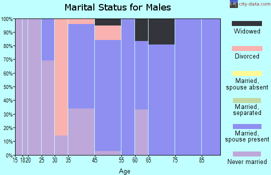 Melbourne marital status for males