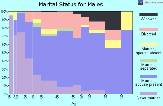 Middlesborough marital status for males