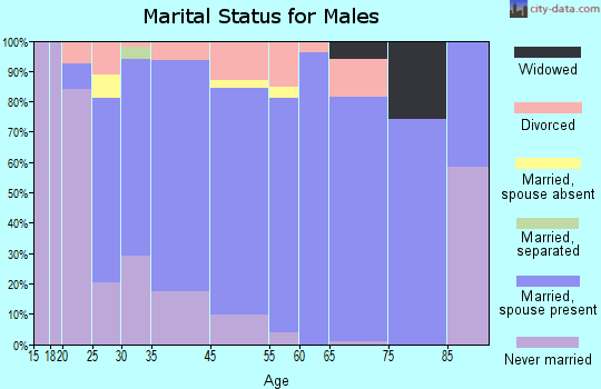 Middletown marital status for males