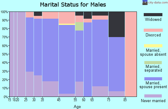 Midway marital status for males