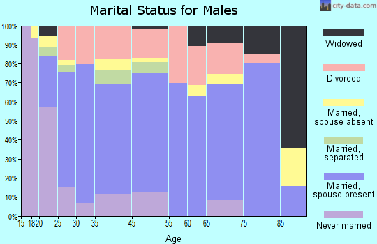 Monticello marital status for males