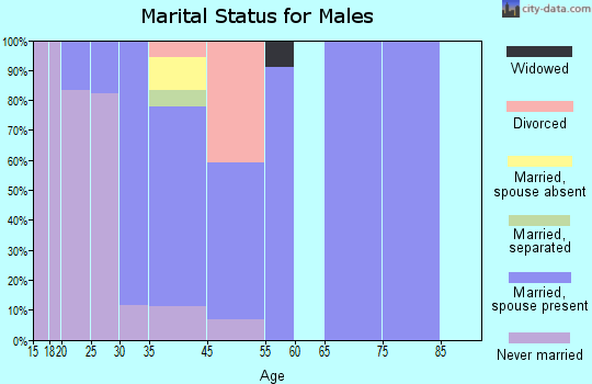 Moorland marital status for males