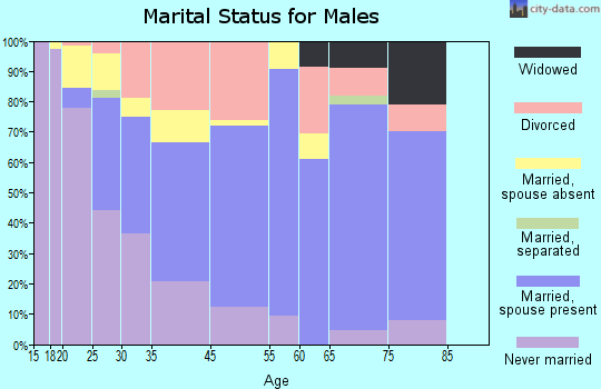 Morehead marital status for males