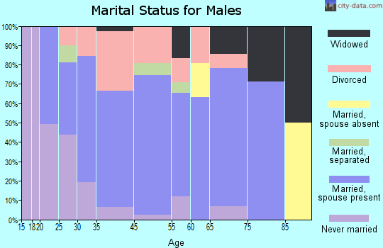 Morganfield marital status for males