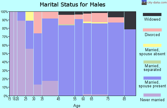 Congress marital status for males