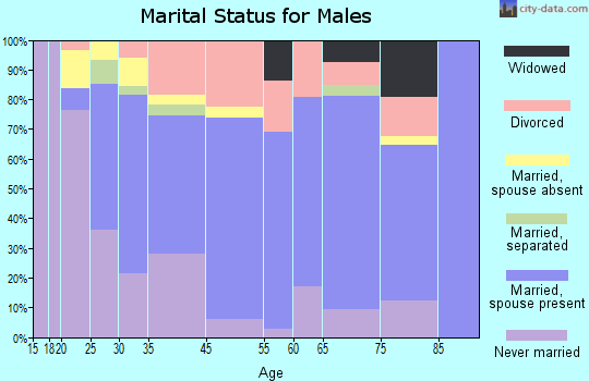 Mount Sterling marital status for males