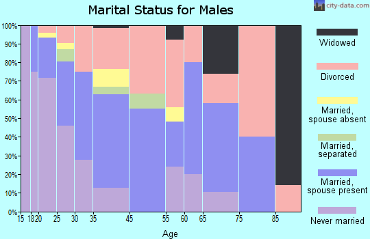 Muldraugh marital status for males