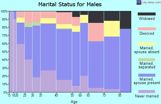 Munfordville marital status for males