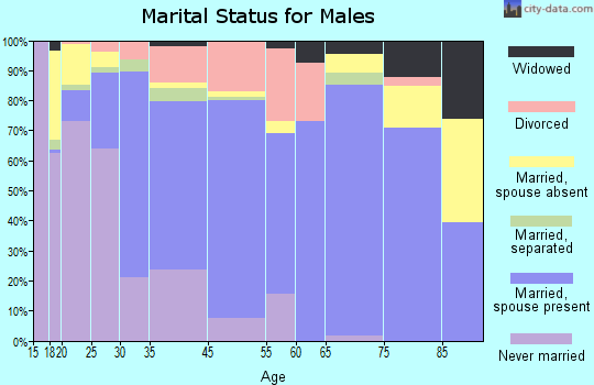 Murray marital status for males