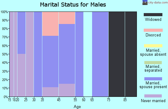 Nebo marital status for males