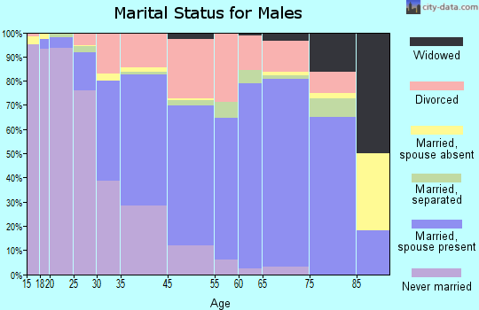 Newburg marital status for males